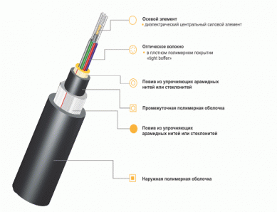 ИКО...-П... Оптический кабель для прокладки в пластмассовый трубопровод