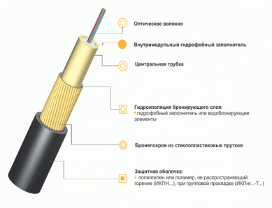 ИКП-Т... Оптический кабель связи двойного назначения для подвески и прокладки в грунт